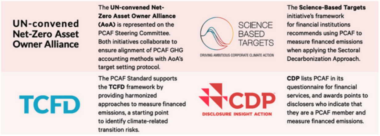 Figure 2   PCAF Partnerships Across Sustainability Reporting