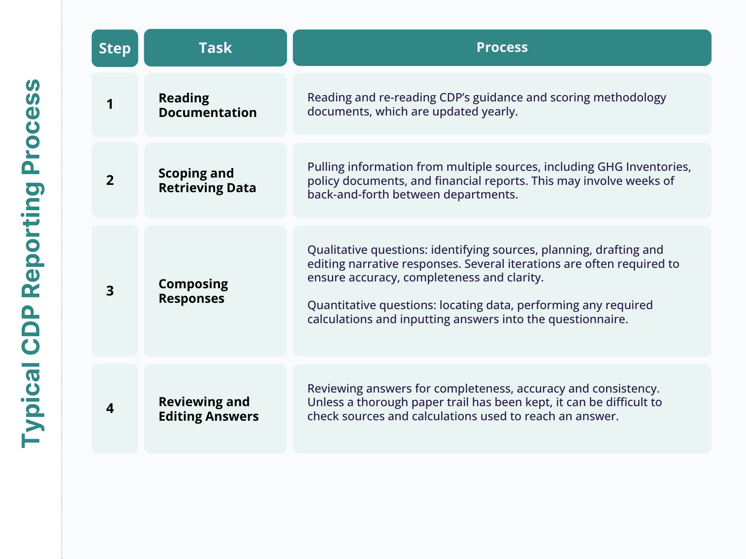 Streamlining CDP Reporting with Report GenAI